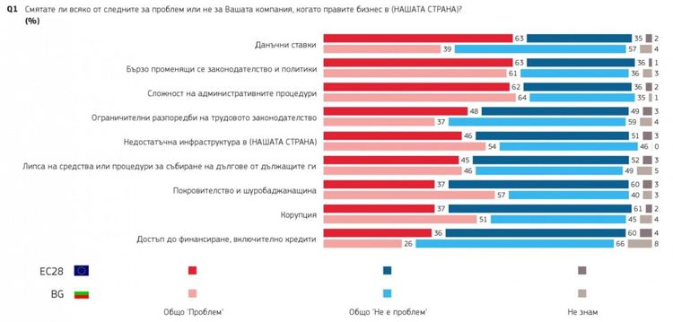 Евробарометър: В България единственият начин за успешен бизнес е политическа връзка