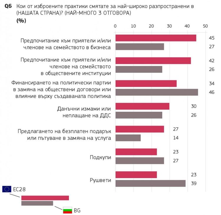 Евробарометър: В България единственият начин за успешен бизнес е политическа връзка