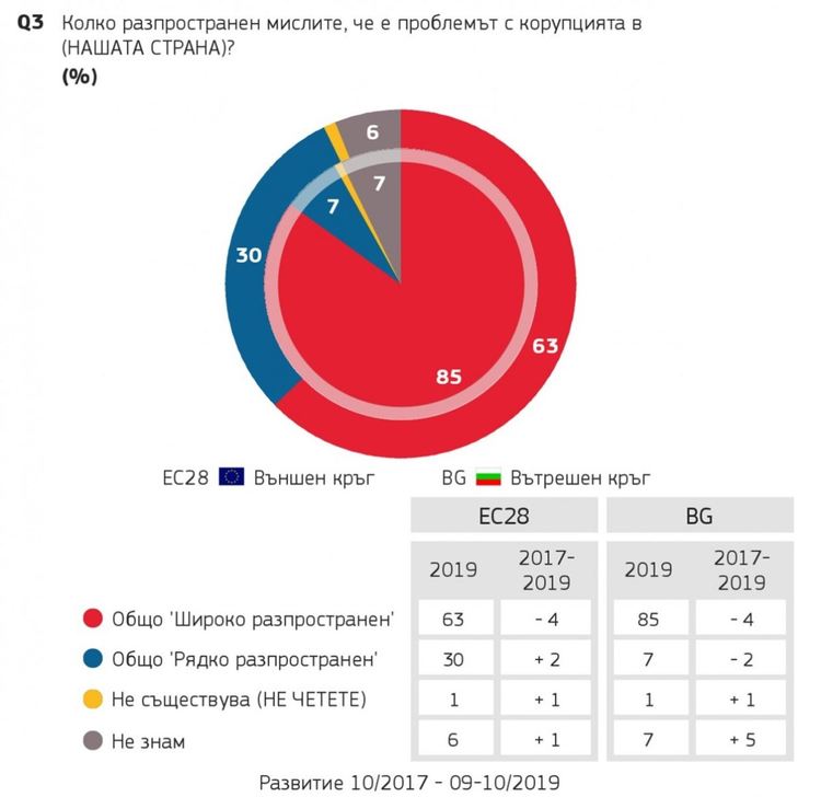 Евробарометър: В България единственият начин за успешен бизнес е политическа връзка