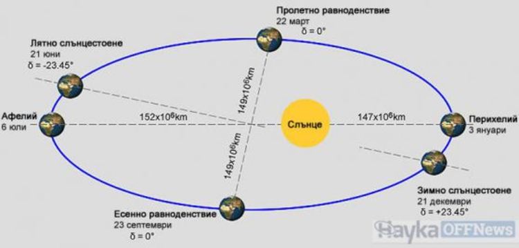 Днес Земята е най-близо до Слънцето