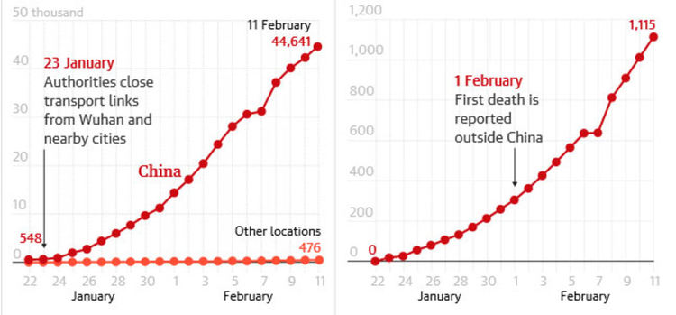 Потвърдените случаи на коронавирус са нараснали до почти 45 000, смъртните случаи от коронавируса нараснаха до 1115 на 11 февруари