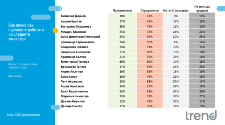 Източник: "Тренд" 