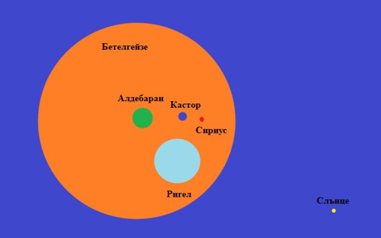 Съпоставка между размерите на Бетелгейзе и тези на други звезди и Слънцето