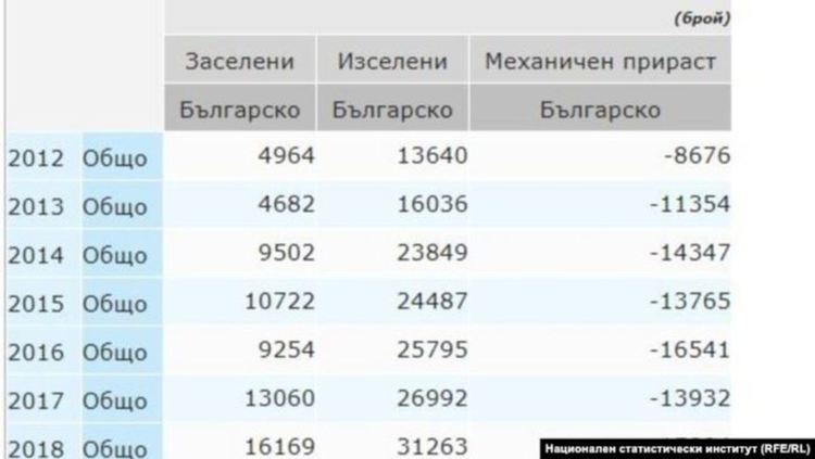Кое е вярното – повече българи емигрират или повече се връщат