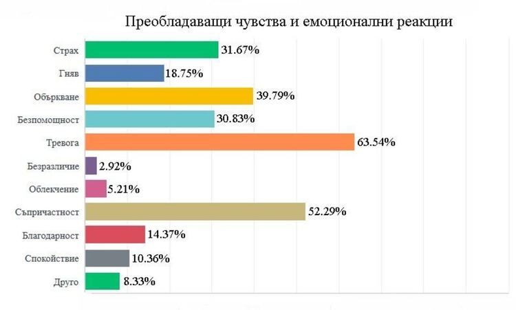 Проучване: 76% от българите смятат, че не са застрашени от коронавируса