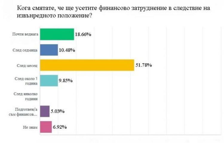 Проучване: 76% от българите смятат, че не са застрашени от коронавируса