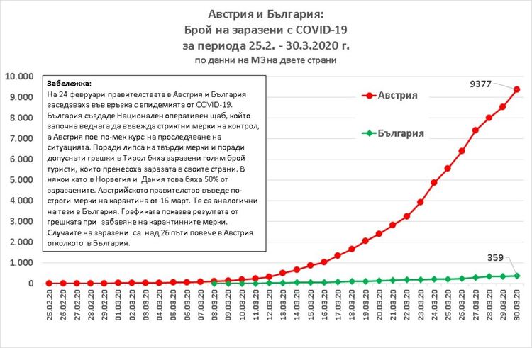 Кърджалиец-експерт в Австрия: България прилага най-адекватните мерки срещу коронавируса в Европейския съюз