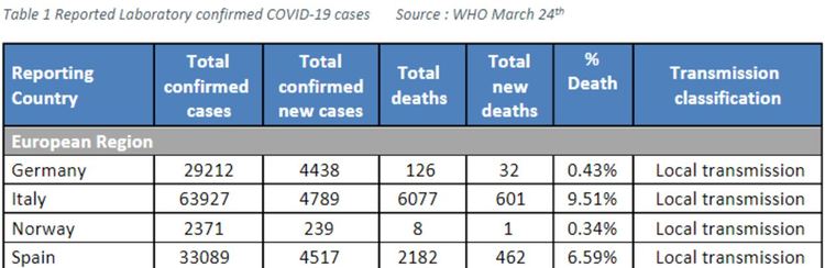 Снимка: Таблицата показва броя на потвърдените случаи и починалите от коронавирус в четирите страни