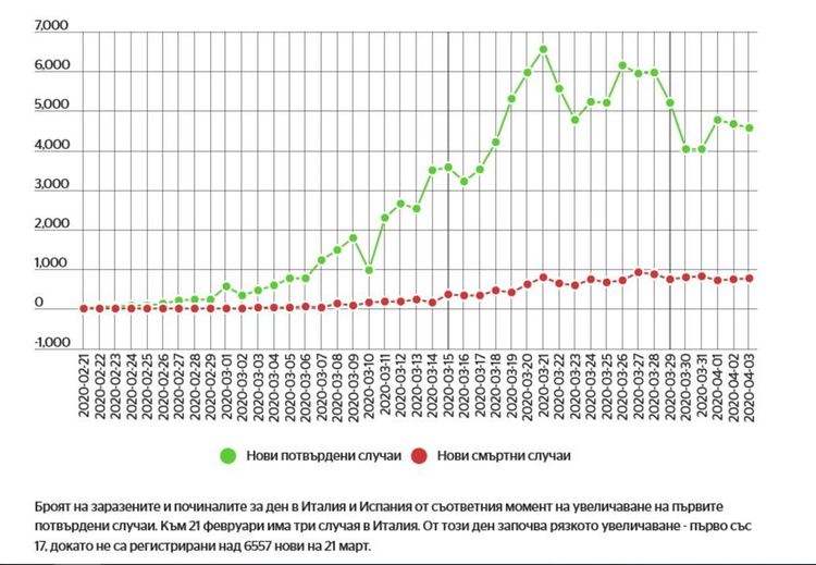 Нов спад на починалите от COVID-19 в Испания, оздравелите бързо се увеличават