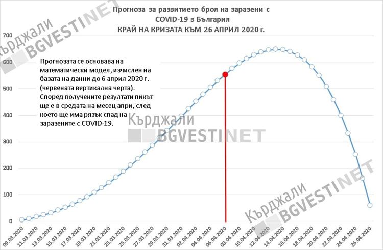 Кърджалиец, експерт във Виена: В края на месеца излизаме от кризата с коронавируса!