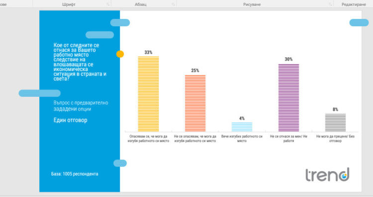 Тренд: 1/3 от българите се тревожат, че ще загубят работното си място