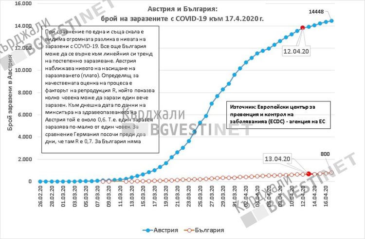 Липсата на национална дисциплина отлага скорошната нормализация на икономическия живот: Австрия е вече преди нас
