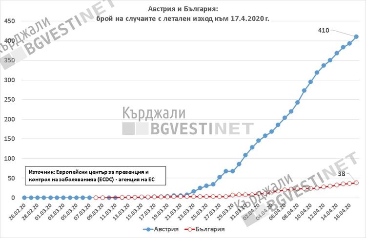 Липсата на национална дисциплина отлага скорошната нормализация на икономическия живот: Австрия е вече преди нас