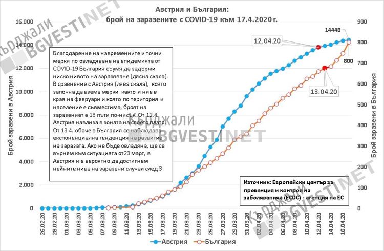 Липсата на национална дисциплина отлага скорошната нормализация на икономическия живот: Австрия е вече преди нас
