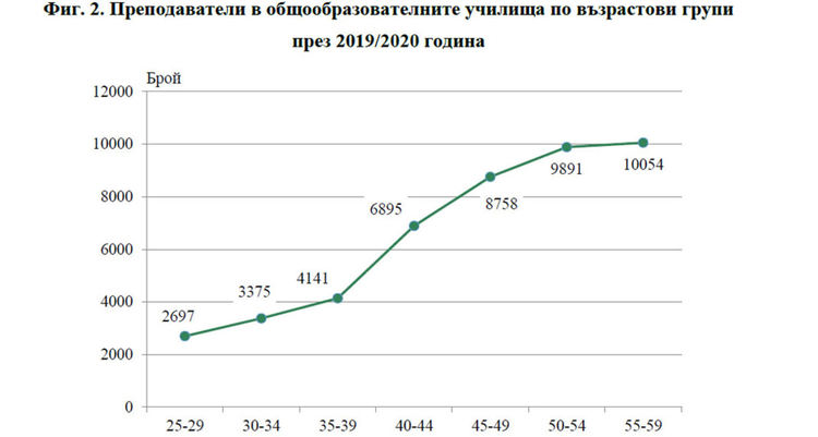 Децата намаляват, учителите остаряват