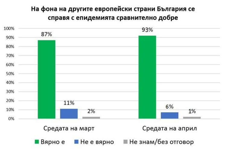 Галъп интернешенъл: 53% от българите не искат извънредно положение след 13 май