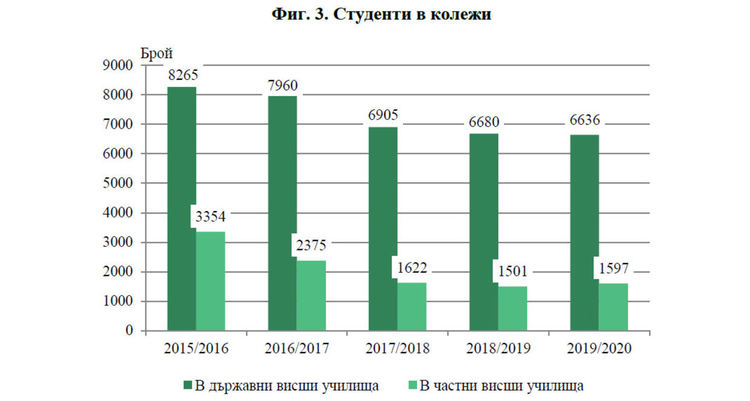 Децата намаляват, учителите остаряват
