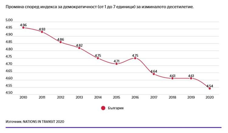 Демокрацията в България още отстъпва заради контролиране на медии и избори