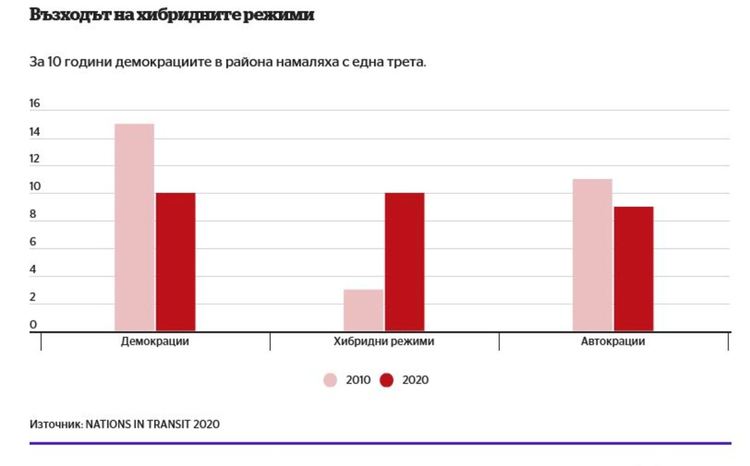 Демокрацията в България още отстъпва заради контролиране на медии и избори