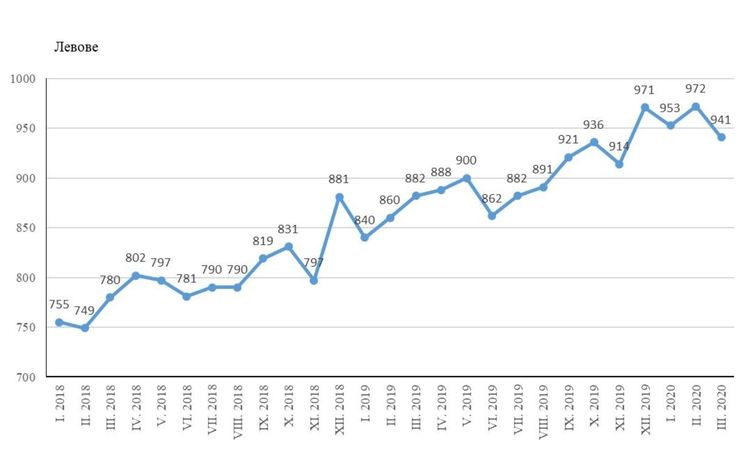 Фиг. 1. Средна брутна заплата за област Хасково по месеци (левове)