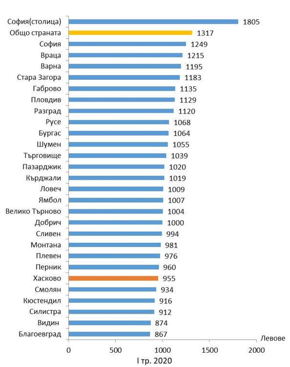 Фиг. 3. Средна брутна месечна работна заплата по области за първото тримесечие на 2020 година в лева (Първо тримесечие 2020 г.)