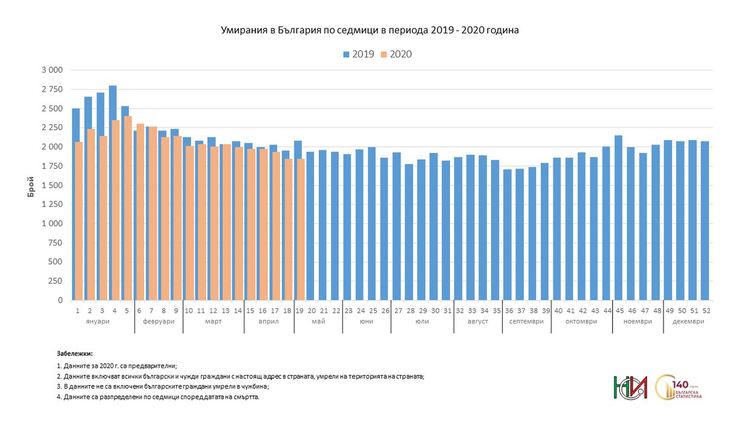 По-ниска смъртност в Хасковска област до май спрямо 2019 г.