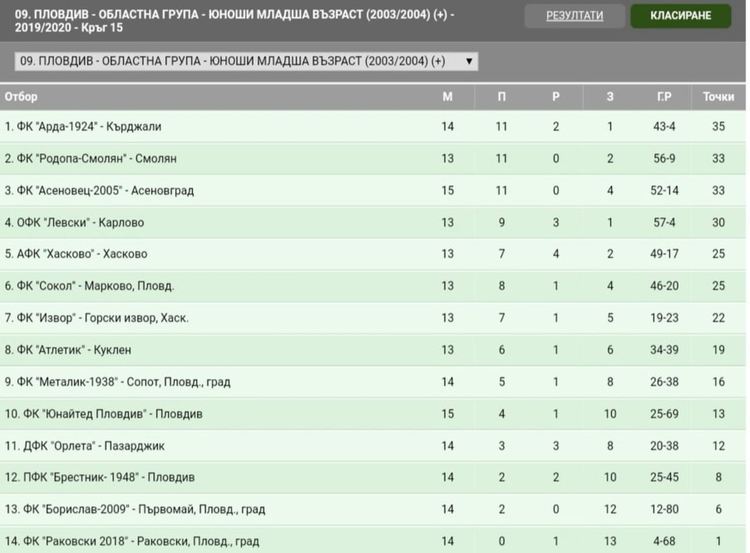 Отличен за децата и юношите на "Арда 1924"