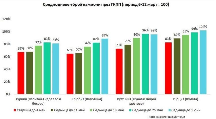 Буферният паркинг край Узунджово отворен още 2 месеца
