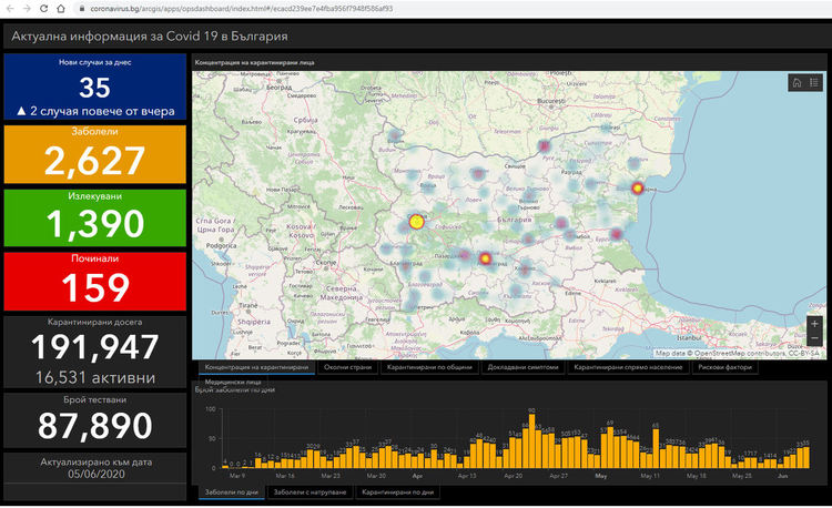 Нови 34 с COVID-19 у нас, с един повече от вчерашните 25