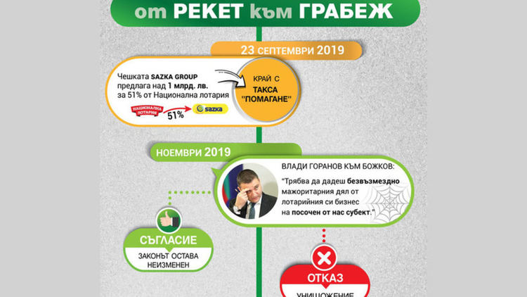 Следващата карта на Божков: Горанов поиска да прехвърля лотарията на избран от тях