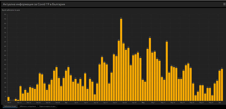Нови 34 с COVID-19 у нас, с един повече от вчерашните 25