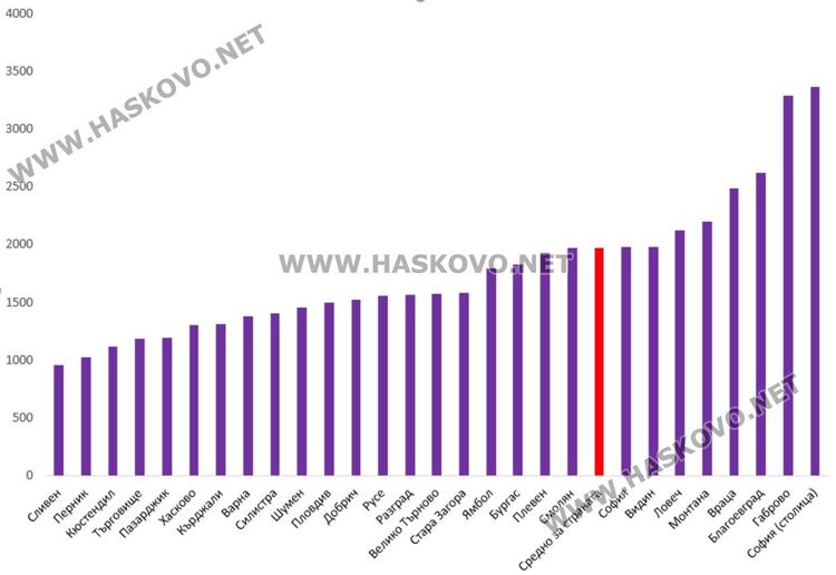 Източник: ИСУН, ИСУН 2020, изчисления на ИПИ