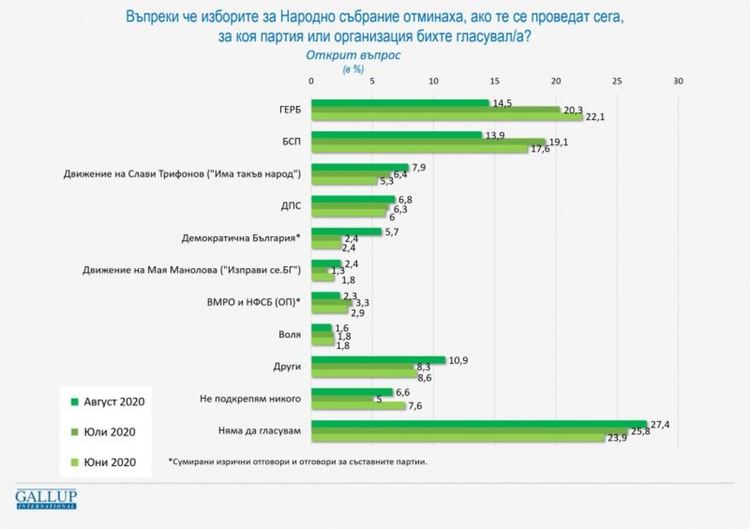 Малките партии стават големи, ГЕРБ и БСП почти наравно пропадат