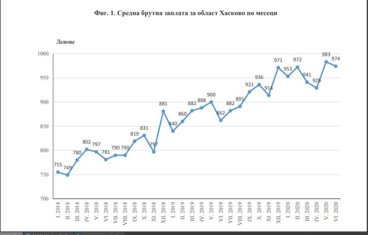 Хасковлии на 23-то място по заплати в страната