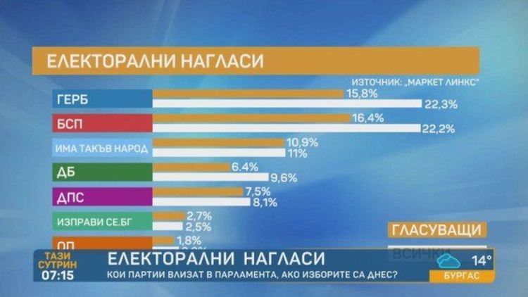 Маркет линкс: Пет партии в НС при избори днес