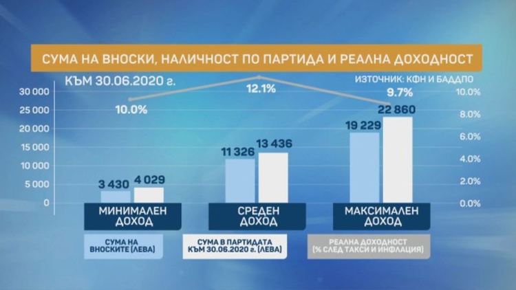 Васил Велев опровергава, че парите в универсалните пенсионни фондове се топят