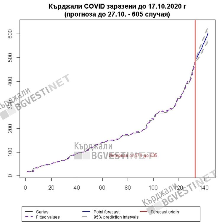 Австрия въведе изискване за PCR-тестове за кърджалийци, прогнозите за областта са мрачни