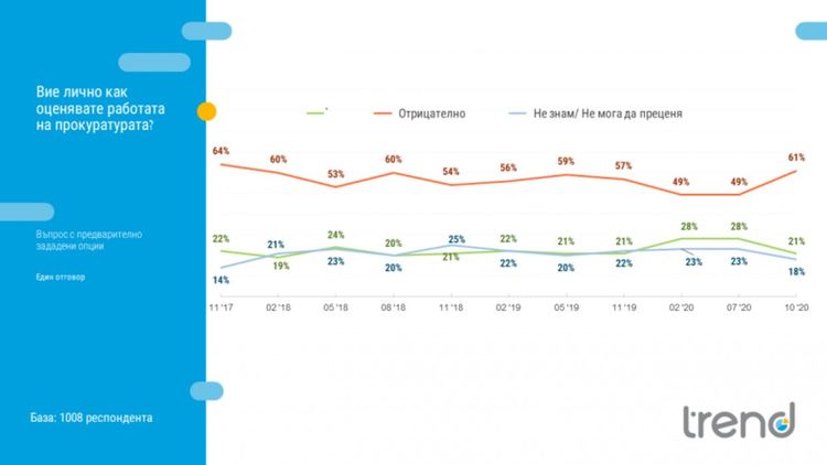 "Тренд": Оценката за парламента продължава да е най-ниска