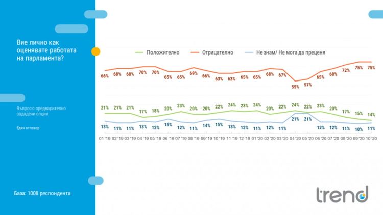 "Тренд": Оценката за парламента продължава да е най-ниска