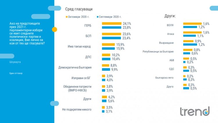"Тренд": Оценката за парламента продължава да е най-ниска