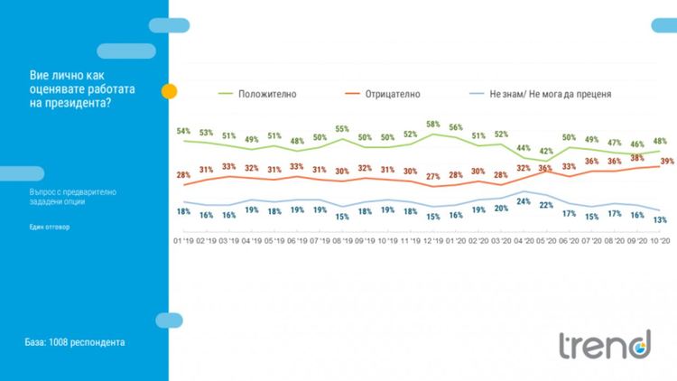 "Тренд": Оценката за парламента продължава да е най-ниска
