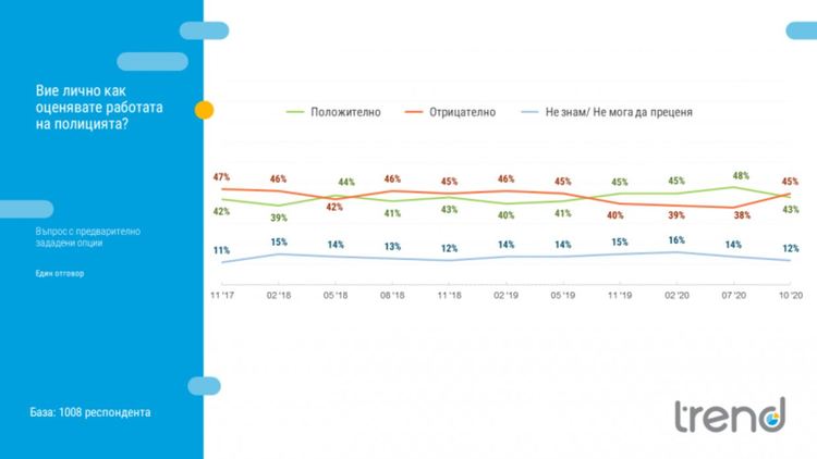 "Тренд": Оценката за парламента продължава да е най-ниска