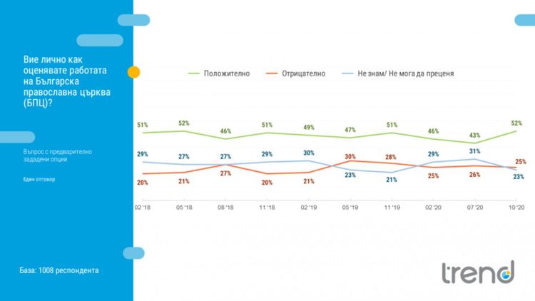 "Тренд": Оценката за парламента продължава да е най-ниска