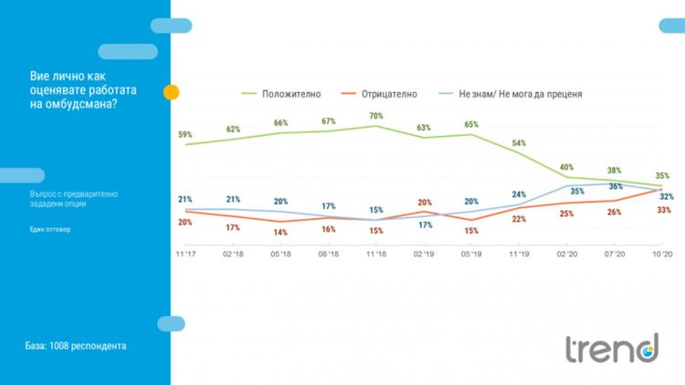 "Тренд": Оценката за парламента продължава да е най-ниска