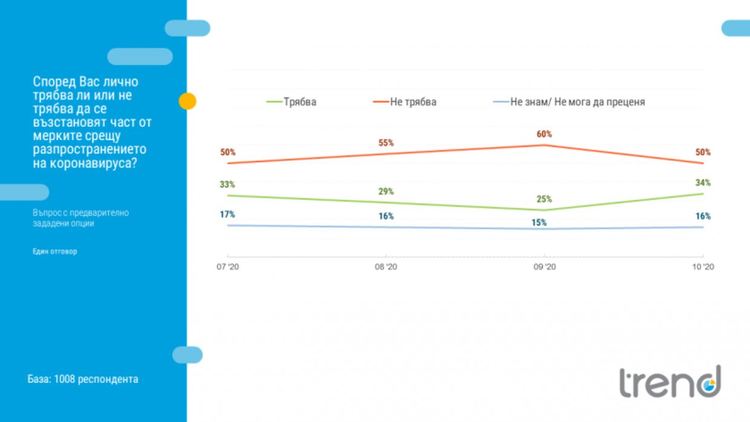 "Тренд": Оценката за парламента продължава да е най-ниска