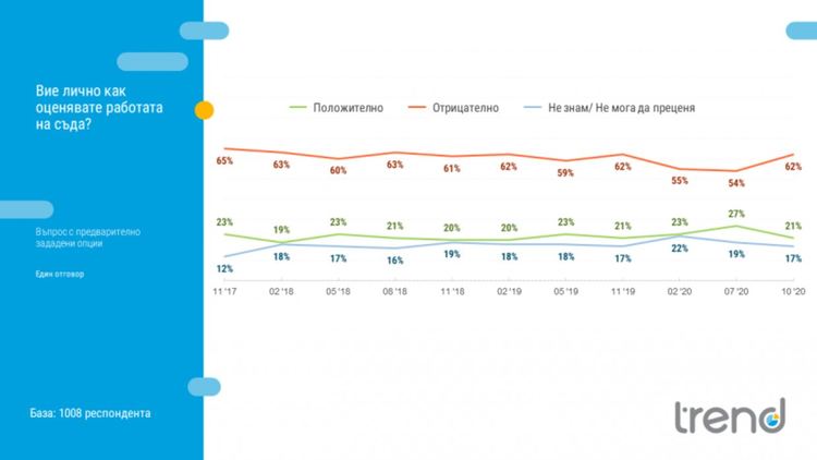 "Тренд": Оценката за парламента продължава да е най-ниска