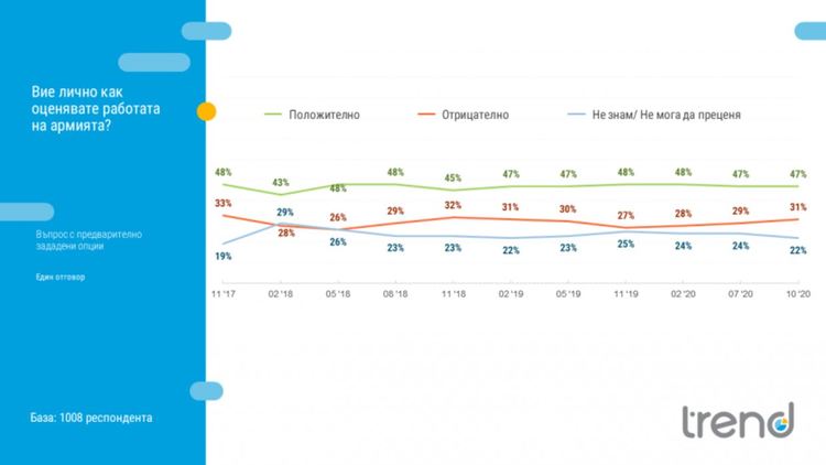 "Тренд": Оценката за парламента продължава да е най-ниска