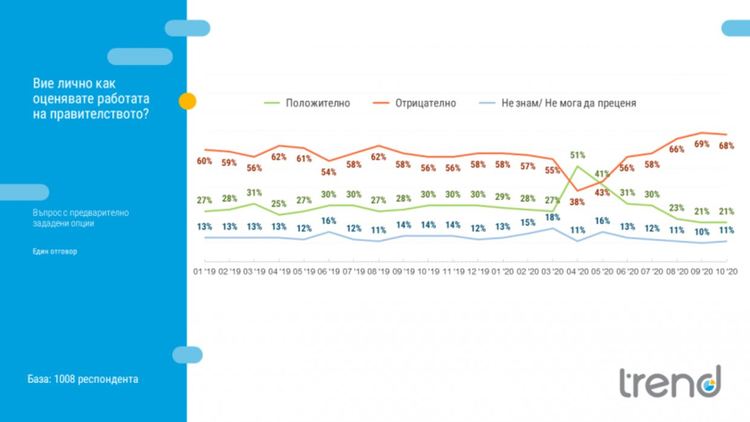 "Тренд": Оценката за парламента продължава да е най-ниска