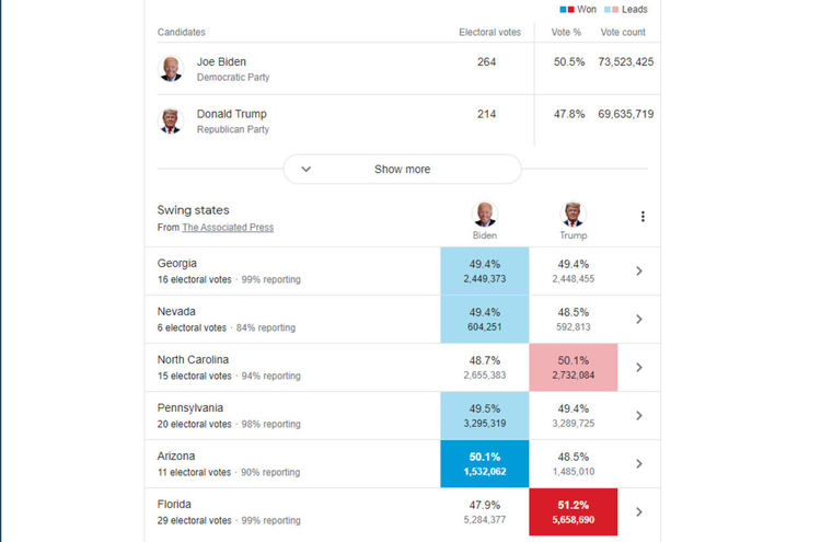 Байдън поведе и в Пенсилвания