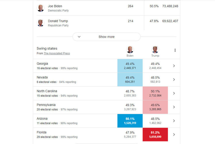 Байдън обърна резултата в Джорджия